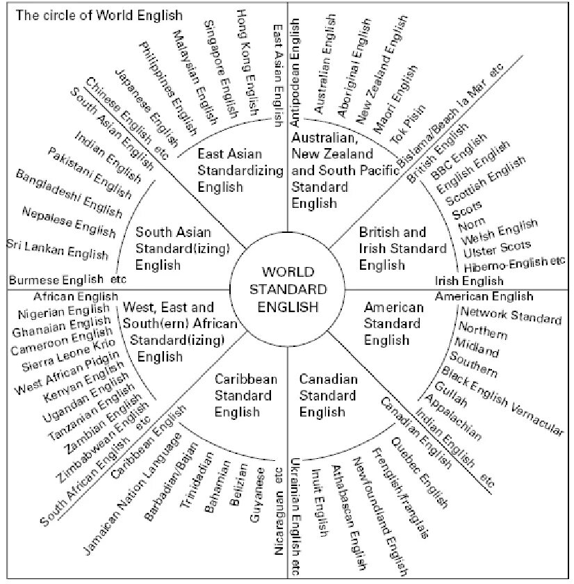 World Englishes. English circle. The circle of the World. English language circle.