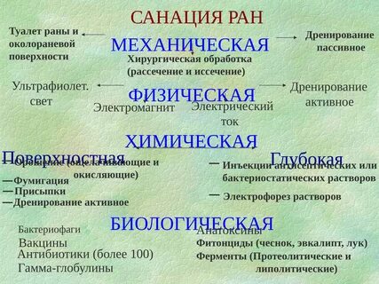 Раны хирургия лекция