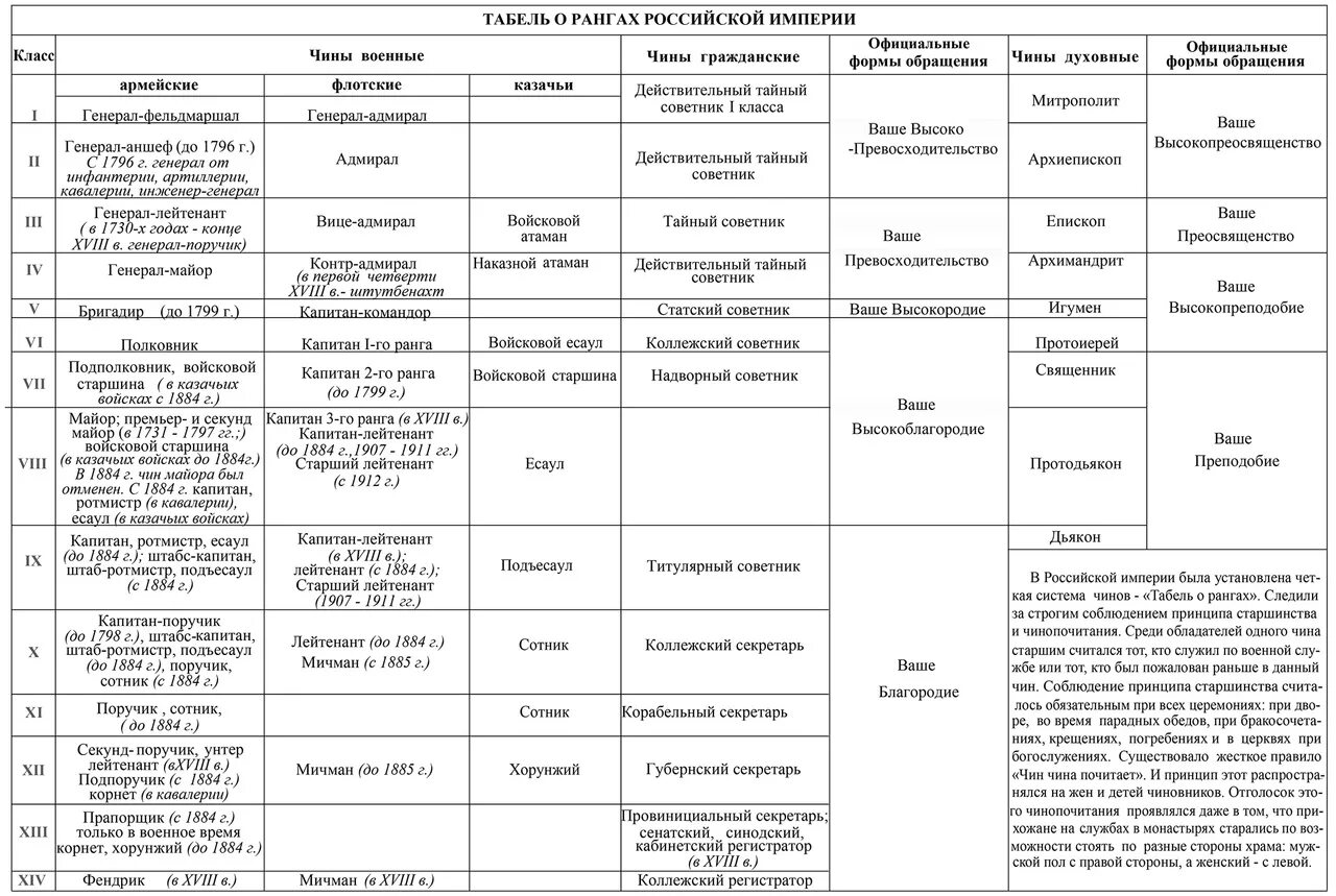 Богослужебные чины. Военные морские чины табель о рангах. Табель о рангах 19 века таблица. Табель о рангах Российской империи таблица 1904. Чины в Российской империи.