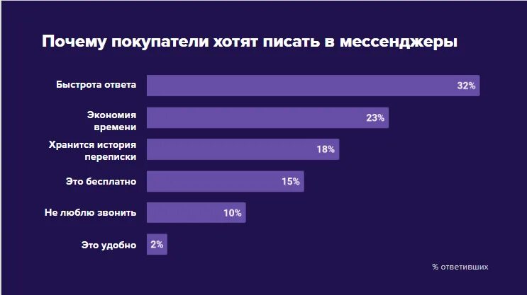 Особенности мессенджеров. Популярные соцсети и мессенджеры. Статистика мессенджеров. Статистика использования мессенджеров. Исследование мессенджеров.