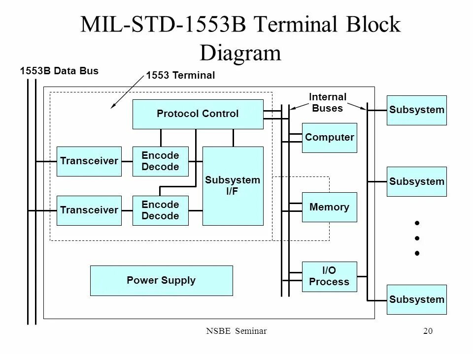 Mil-STD-1553b. МКИО mil-STD 1553b. Соединитель mil-STD-1553. Mil-STD-1553 Protocol.