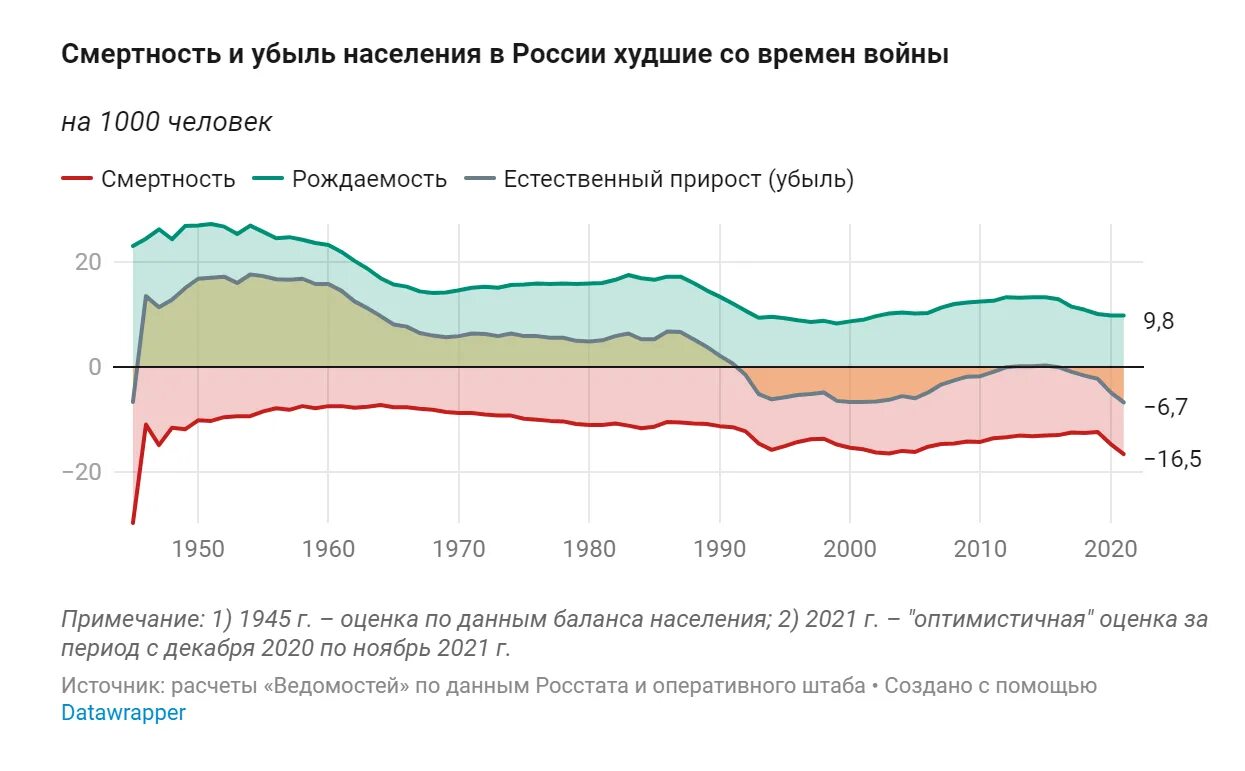 Убыль населения России. Убыль населения России в год. Естественный убыль населения в России за 2020. Убыль населения в России 2022.