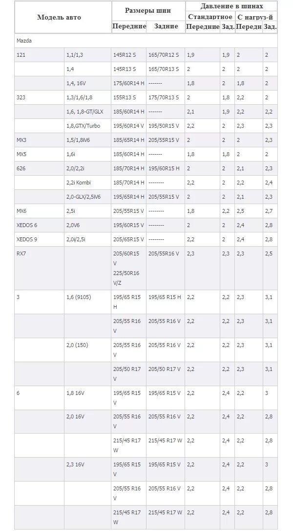 Давление в шинах автомобиля таблица летом. 225/75 R16 давление в шинах. 205/55 R17 давление в шинах. Давление в шинах 215\65 r16 таблица. Оптимальное давление в шинах r16 215/70.
