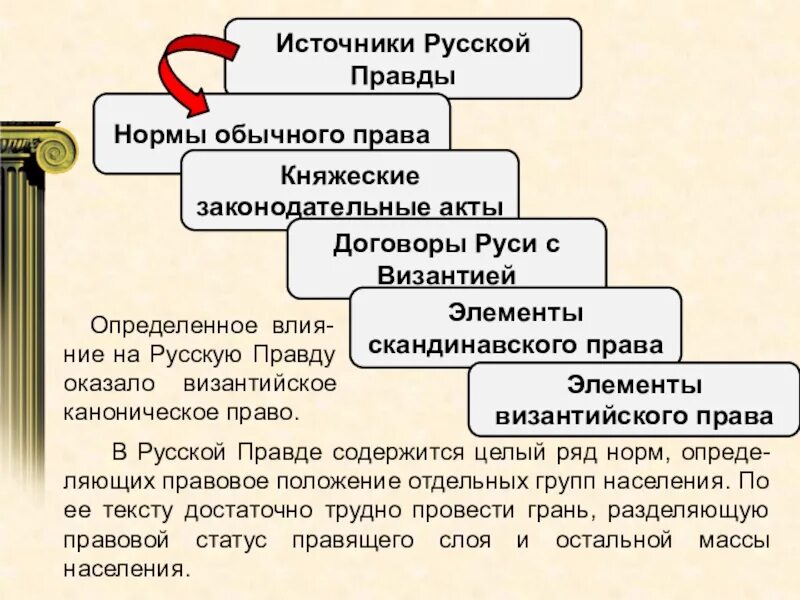 Источники правды. Источники русской правды. Правовые источники русской правды. Источники канонического права. Источники обычного права.