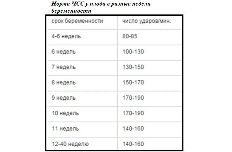 В норме число сердечных сокращений плода. Частота сердцебиения у плода 20 недель. Частота сердцебиения у плода в 20 недель беременности норма таблица. Частота сердечных сокращений в норме у эмбриона. Сердцебиение в 13 недель