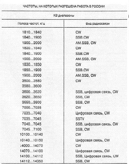 На какой частоте культура. Радиолюбительские диапазоны частот в России таблица. Радиолюбительские частоты кв диапазона. Частота радиолюбителей России кв диапазон. Таблица радиочастот радиолюбителя УКВ 2м.