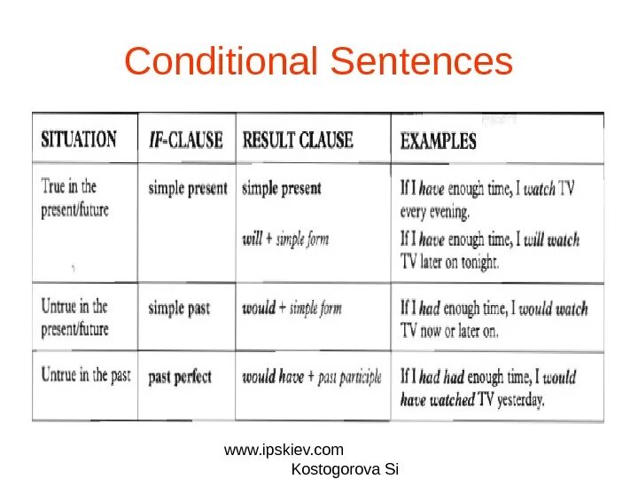 Conditionals в английском таблица. First second third conditional правило таблица. КОНДИЦИОНАЛ В английском таблица. Кондитионал сентенсес. In conditions when