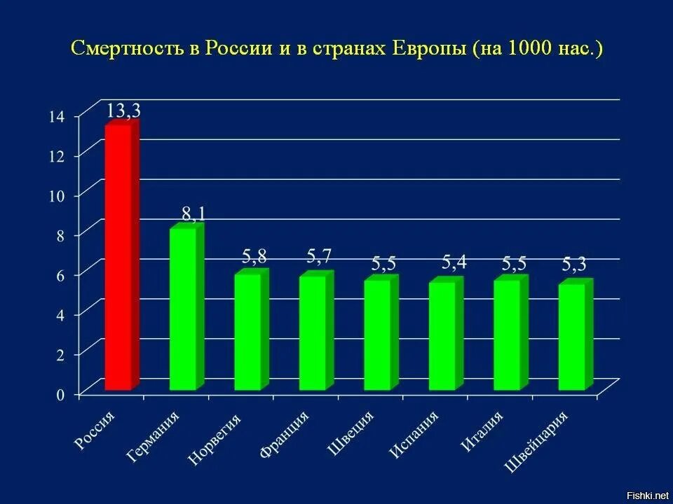 Какова смертность в россии