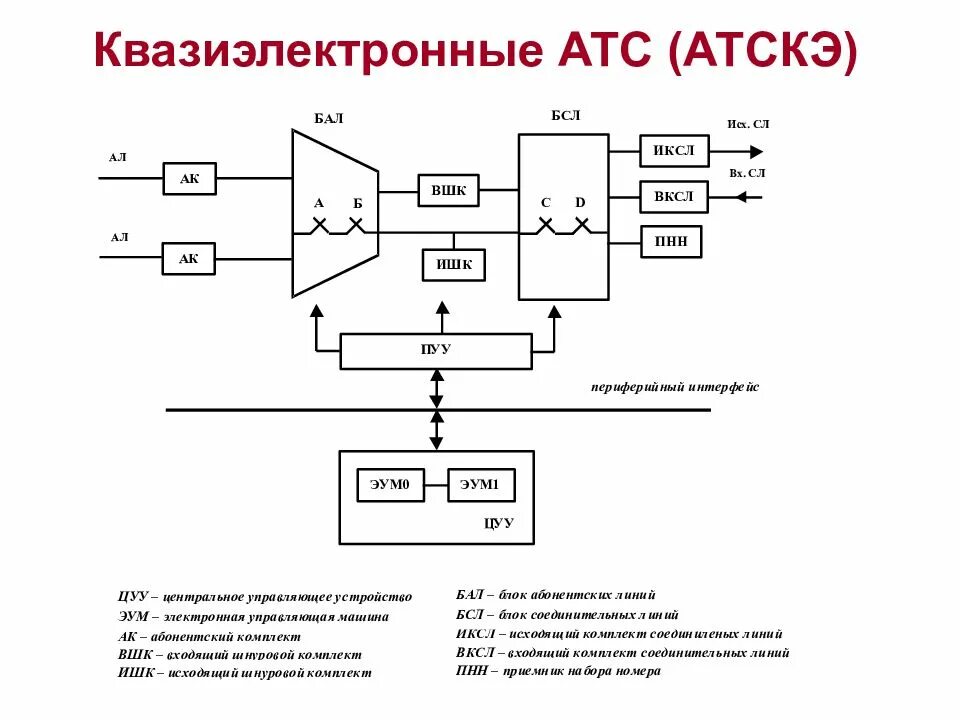 Квазиэлектронного типа «АТС Квант». Структурная функциональная схема АТС. Обобщенная структурная схема АТС. Структурная схема телефонной станции. Управление атс