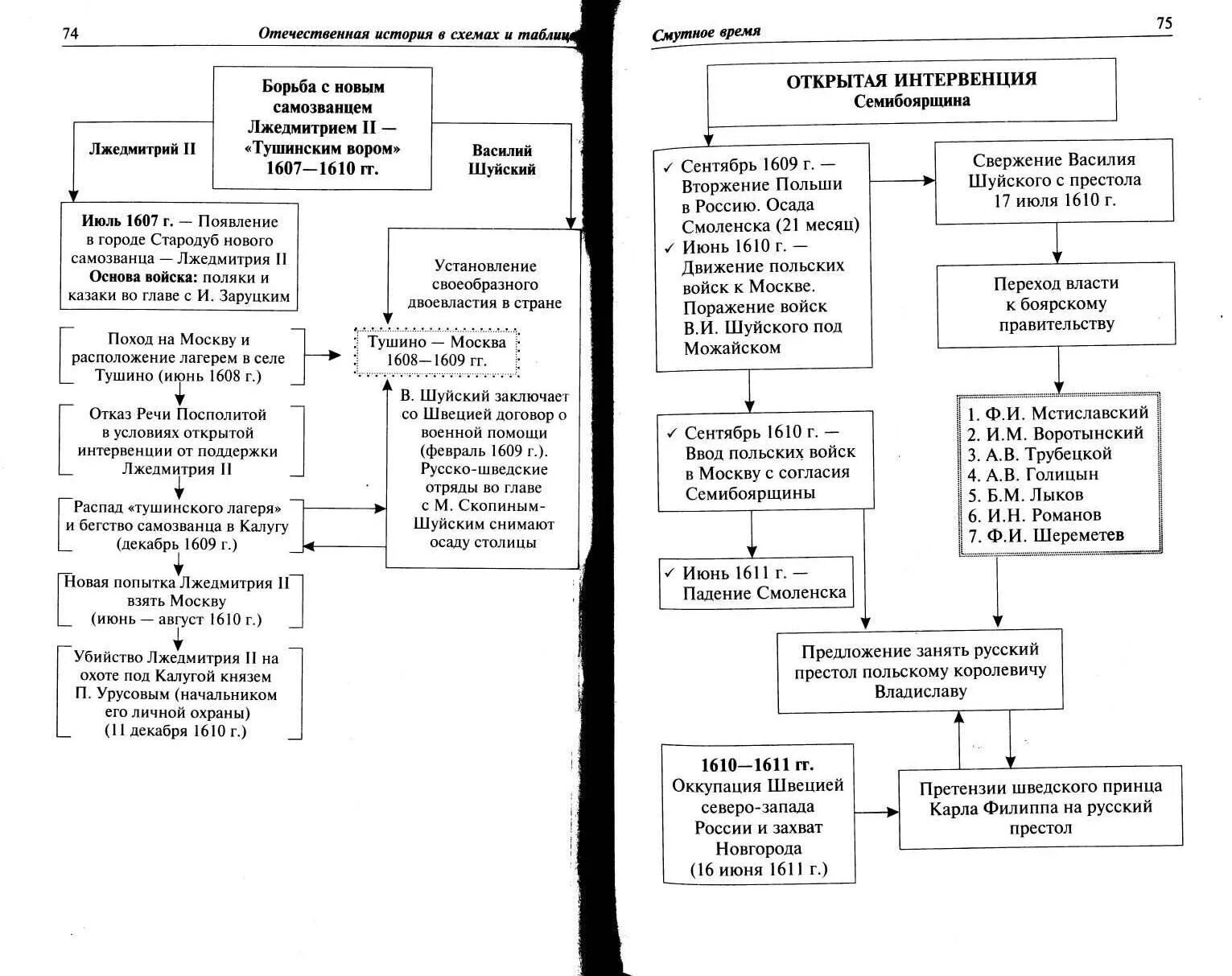 Заполнить таблицу смутное время. Правление Лжедмитрия 1 таблица. Правление Лжедмитрия 2 таблица. Лжедмитрий 1 и 2 таблица. Лжедмитрий 1 внутренняя и внешняя.