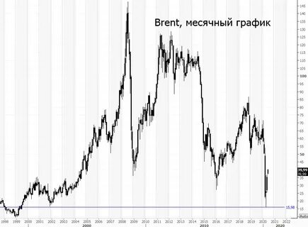 нефть brent курс цена