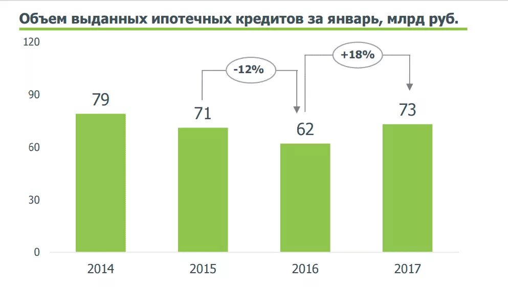 Объем выданных потребительских кредитов. Выдача ипотечного кредита. Объем выданных кредитов Сбербанк. Объем и количество выданных ипотек. Взять кредит в январе 2015