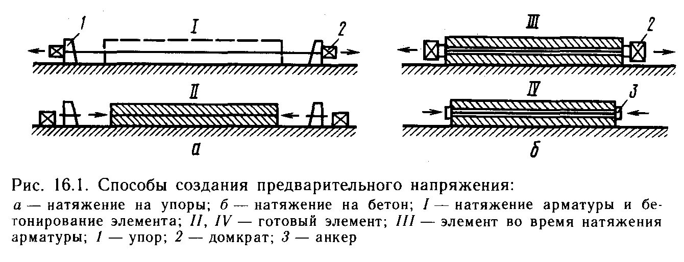 Напряжение арматуры. Натяжение арматуры на бетон схема. Натяжение арматуры на упоры и на бетон. Натяжение арматуры на упоры схема. Методы натяжения арматуры на упоры.