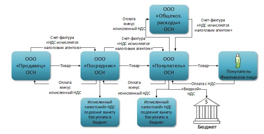 Работа организации без ндс. Схема уплаты НДС. Схема уплаты НДС для чайников. Налоговые агенты НДС. Схема взимания НДС.