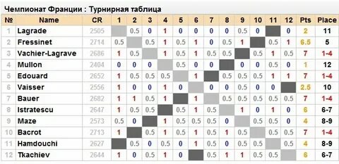 Премьер лига баскетбол таблица