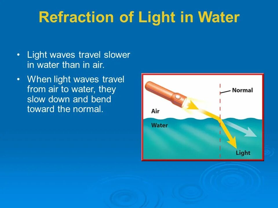 Wave travel. Refraction of Waves. Refraction from Water to Air. Refraction in Water. Air to Water.