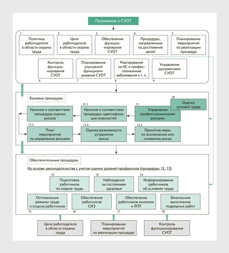 Обеспечение функционирования суот в организации. Блок схема управления охраной труда в организации. Система охраны труда СУОТ. Блок схема СУОТ. Уровни управления охраной труда схема.