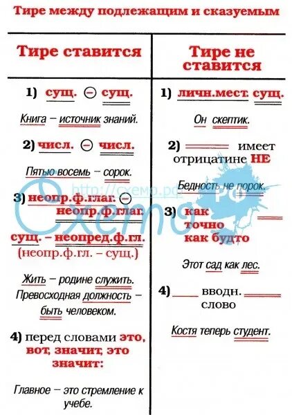 Тире между подлежащим и сказуемым схема. Пунктуация тире между подлежащим и сказуемым. Схема предложения с тире между подлежащим и сказуемым. Схема когда ставится тире между подлежащим и сказуемым.