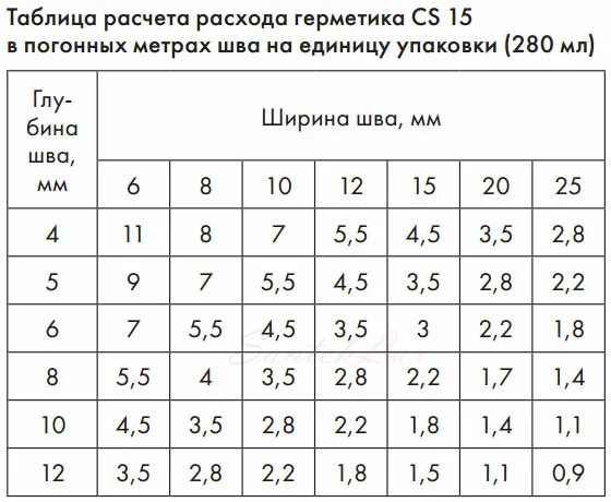 Герметик расход на 1 м шва. Расход герметика на 1 м.п. Расход герметика силиконового на 1 м. Норма расхода герметика силиконового на 1 м шва. Герметик силиконовый расход на 1 м шва.