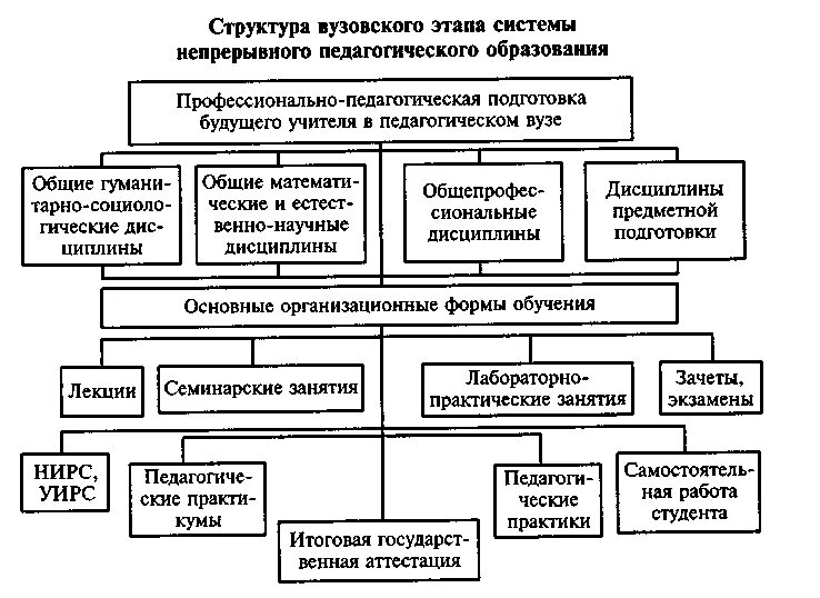 Функции системы образования рф. Схема «система педагогического образования в РФ».. Структура непрерывного образования схема. Структура непрерывного образования в педагогике. Система непрерывного педагогического образования в России.