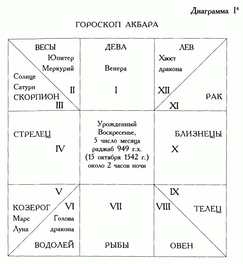 Знаки по числам таблица. График гороскопа. Астрологические графики. Гороскоп числа. Таблица знаков зодиака по месяцам и числам.