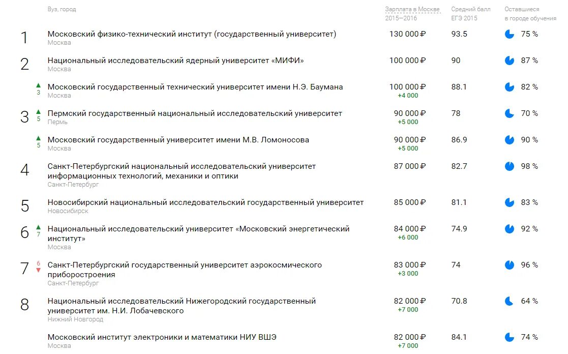 Рейтинг вузов. Список вузов. Рейтинг университетов. Рейтинг вузов по информационным технологиям. Места университетов в россии