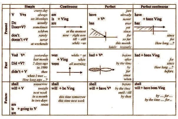 Таблица видовременных форм английского глагола. Времена и формы глаголов в английском языке таблица. Временные формы в английском языке таблица. Таблица видовременных форм глагола в английском языке. Учим английский язык времена глаголов