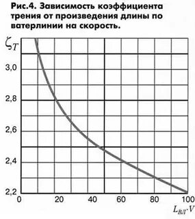 Зависимость 4
