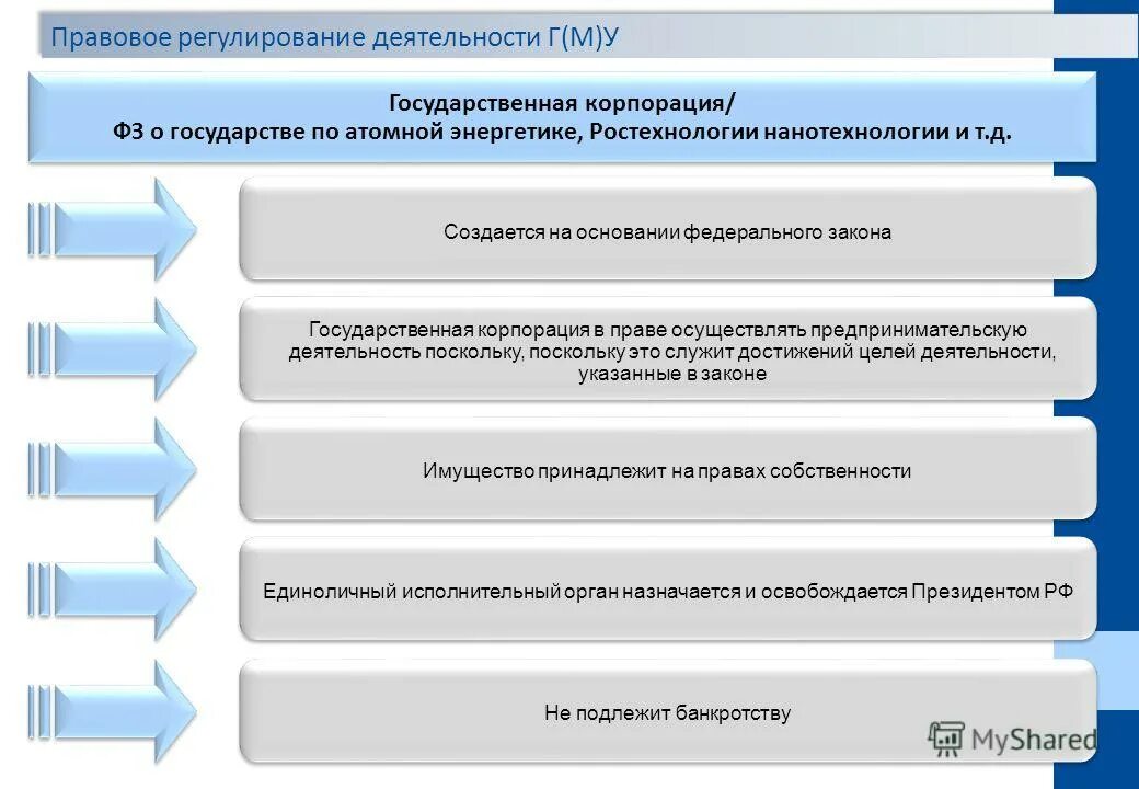 государственный и муниципальный контроль. правовое регулирование государственной службы. правовое регулирование деятельности. нормативное регулирование фин контроля. нормативно-правовое регулирование финансового контроля.