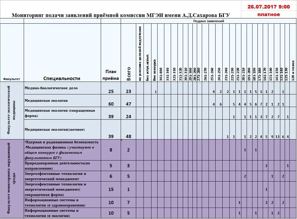 Таблица мониторинга БГУ. План БГУ. Количество поданных заявлений. Таблица мониторинга поступления в вузы.