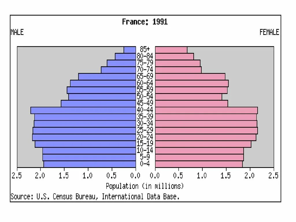 Половая структура населения. Половозрастная структура Франции. Белгородская область Половозрастная структура. Возрастная структура населения. Половой состав франции