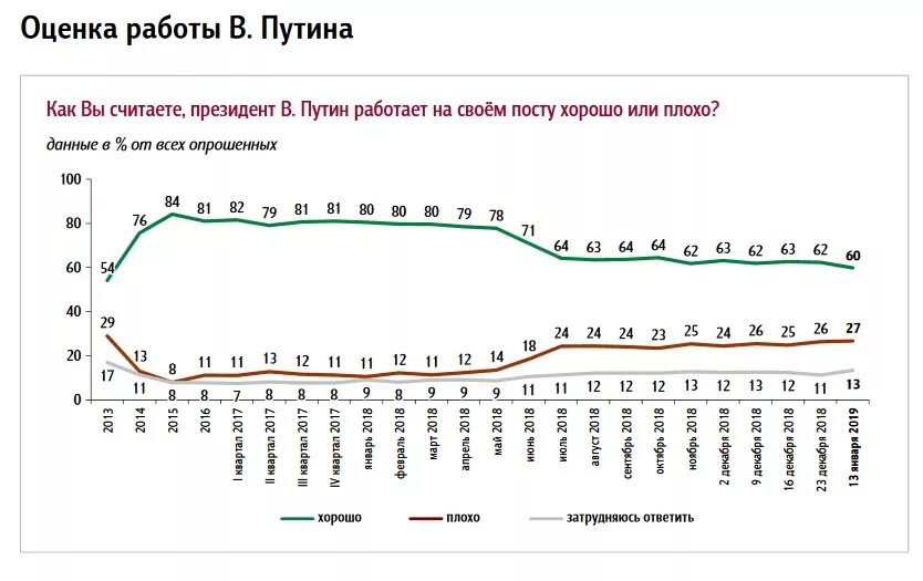 Рейтинг Путина. Рейтинг Путина график. Рейтинг доверия президента. Рейтинг Путина по годам график.