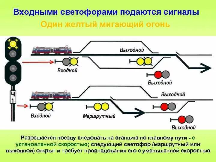 Каким образом подается. Сигналы входных светофоров на ЖД. Жёлтый мигающий сигнал светофора ЖД. Проходные светофоры на ЖД схема.