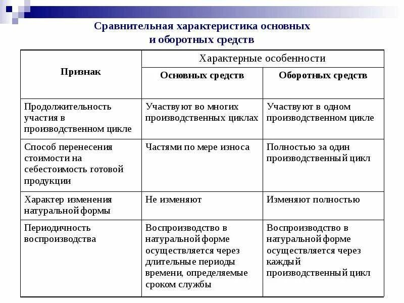 Оборотных средств по сравнению с. Сравнительная характеристика основных фондов и оборотных средств. Отличие оборотных фондов от основных фондов таблица. Сравнительная характеристика основных и оборотных фондов таблица. Основной и оборотный капитал сравнительная характеристика.