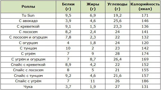 Сколько жиров в мясе. Роллы белки жиры углеводы калорийность. Суши запеченные калорийность на 100 грамм. Калорийность суши и роллов таблица. Калорийность суши запеченных и роллов таблица.