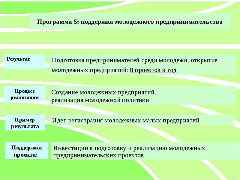 Программа помощи. Программы поддержки молодежи. тип поддержки проекта. программа по развитию молодежного предпринимательства. виды поддержки в реализации проекта.