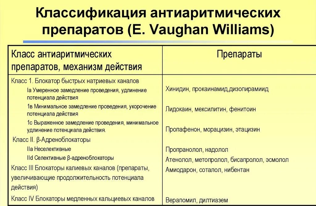Антиаритмичные препараты. Классификация антиаритмических средств. классификация антиаритмических препаратов. классификация антиаритмических лекарственных средств. 1а антиаритмические препараты.