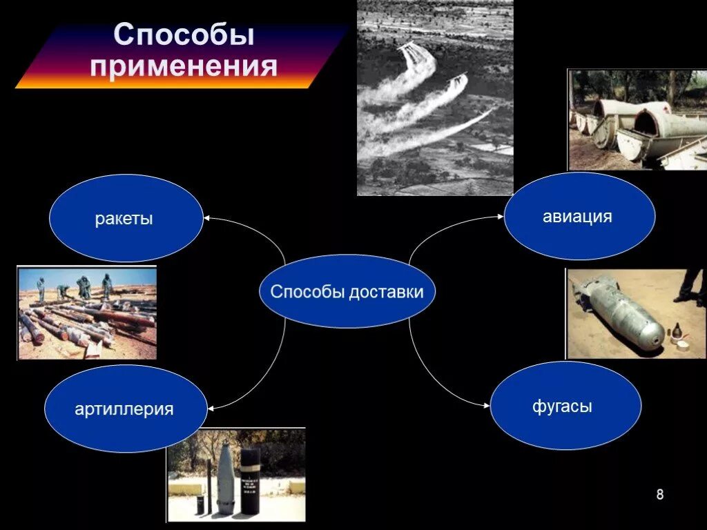 Химическое применение. Средства применения химического оружия. Средства доставки химического оружия. Способы применения химического оружия. Способы применения отравляющих веществ.