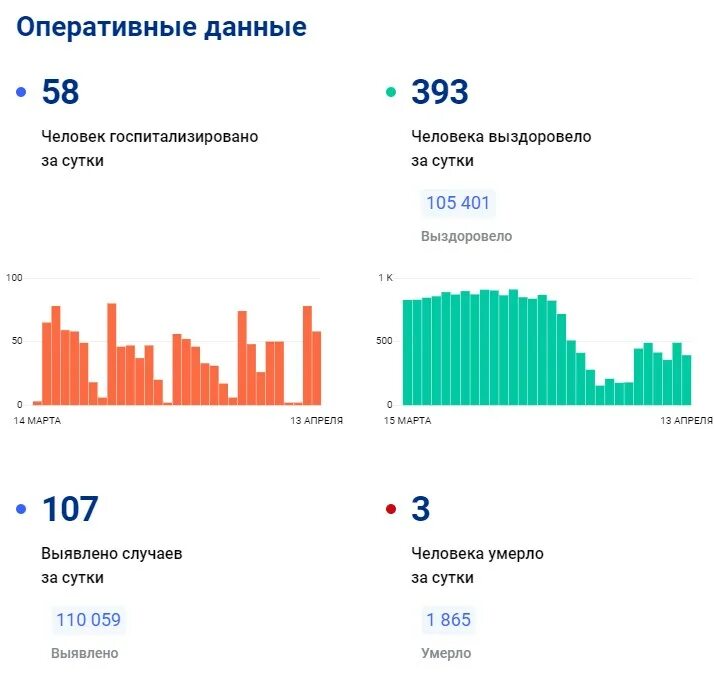 Статистика сайт орел. Стоп коронавирус РФ последние данные на сегодня по регионам.