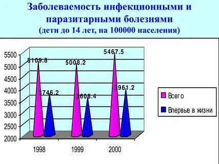 Большая заболеваемость детей