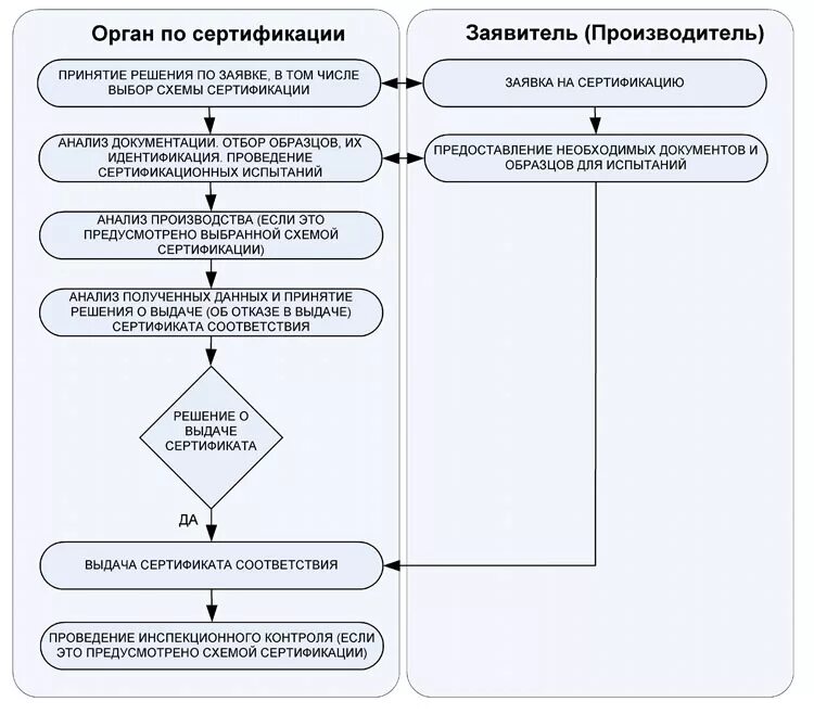 1 этап заявки. Блок схема процесса сертификации продукции. Процедура обязательной сертификации продукции схема. Этапы сертификации блок схема. Порядок проведения сертификации продукции схемы сертификации.