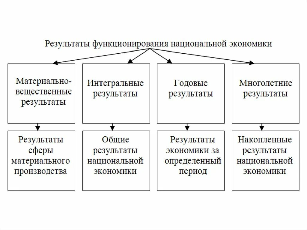 Результаты национального хозяйства