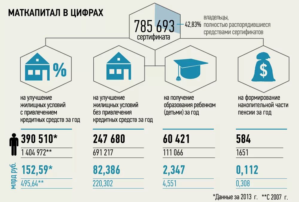 Использовать материнский капитал москва. Материнский капитал. Использование материнского капитала. Направления использования материнского капитала. Материнский капитал статистика.