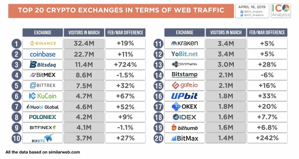 Listed exchange. Crypto Top. Crypto Exchange. Top 5 Crypto Exchange. Largest Crypto Exchanges.