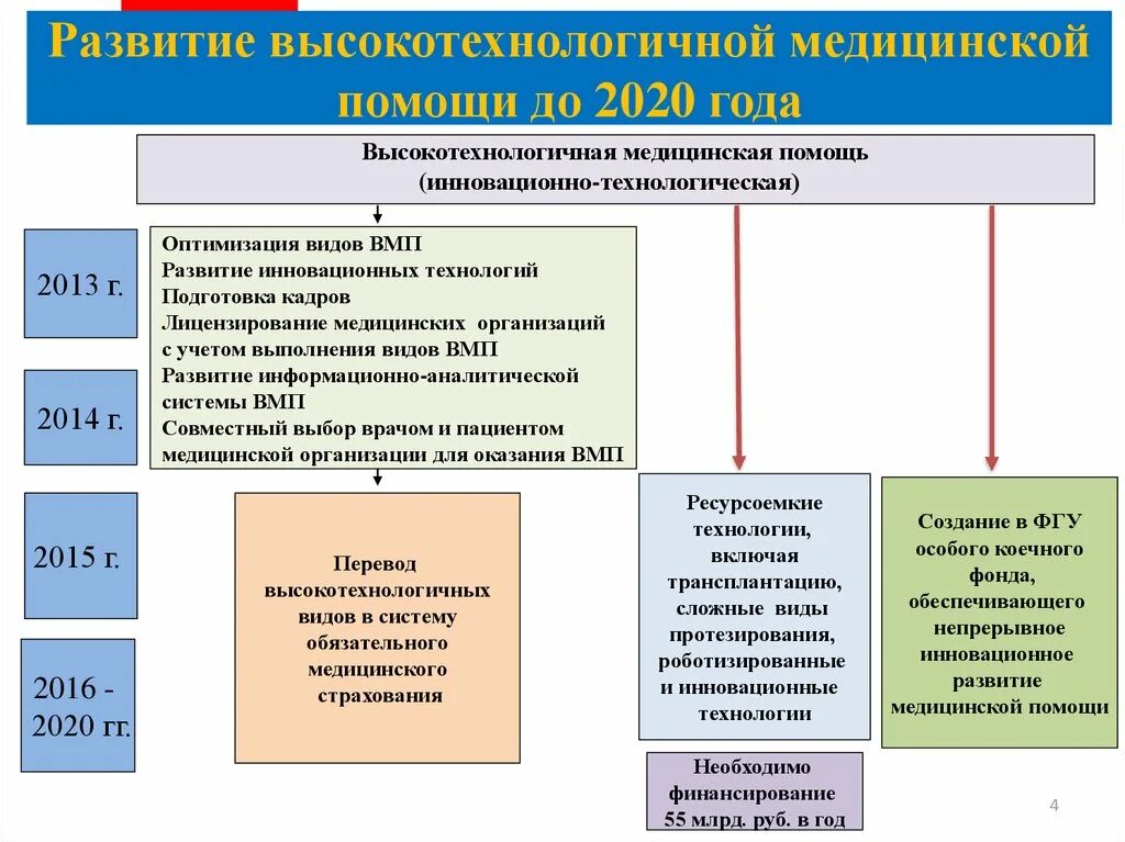 Высокотехнологичная медицинская помощь. Задачи высокотехнологичной помощи. Высокотехнологичная медицинская помощь примеры. Высокотехнологичная медицинская помощь особенности организации. Вмп талон ру