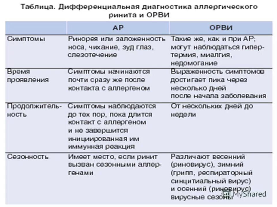 Как отличить аллергический кашель от простудного
