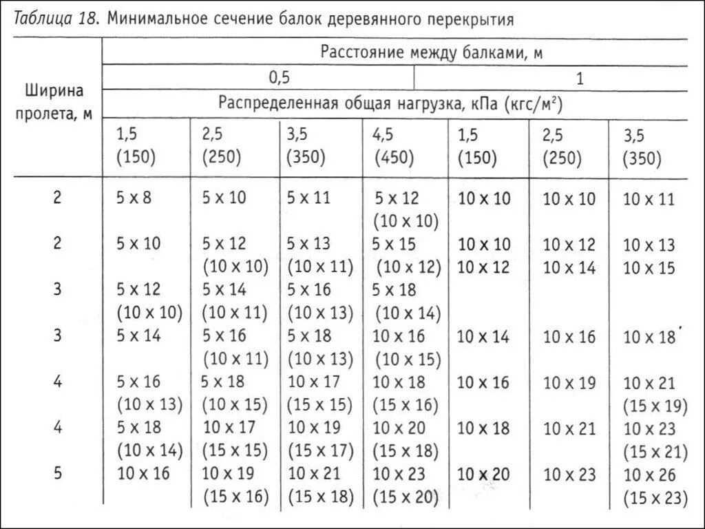 Какое сечение дерева. Таблица сечения балок перекрытия деревянные. Таблица нагрузок деревянных балок. Пролеты деревянных балок перекрытия таблица. Таблица расчета деревянных балок.