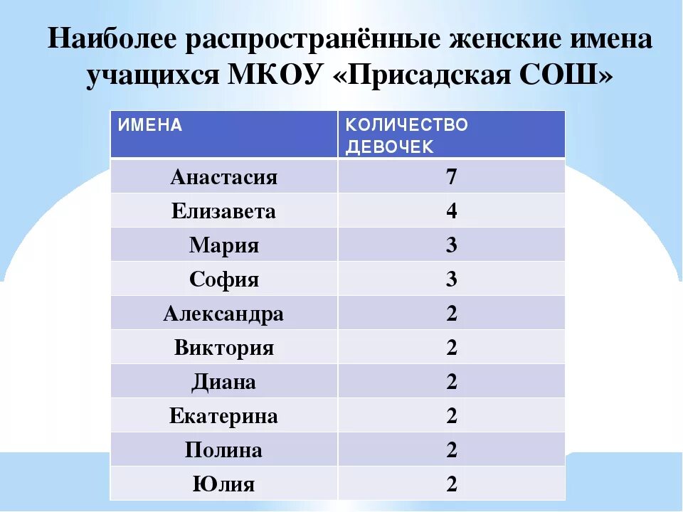 Какое самое распространенное название. Женские имена. Редкие имена для девочек. Самые редкие имена для девочек. Распространённые женские имена.