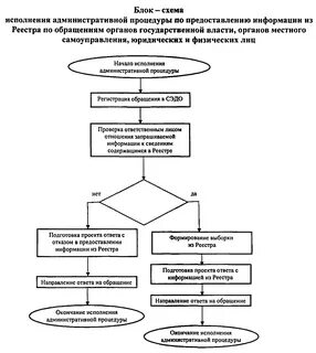 Административный регламент предоставления в аренду