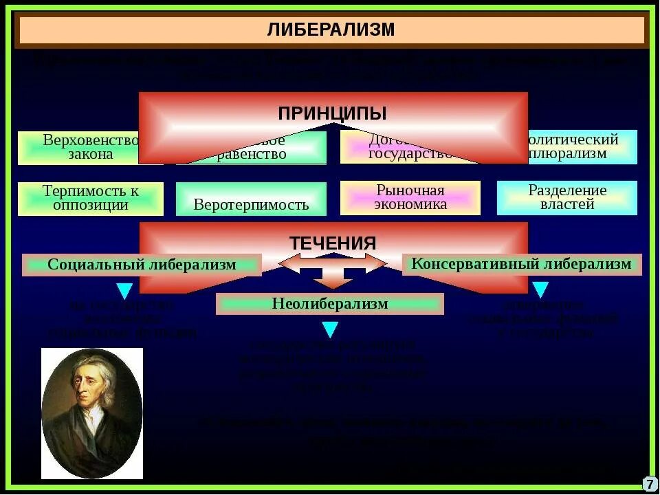 Основные идеологические течения. Идеология либерализма. Либеральная политическая идеология. Течения политической идеологии. Идеология и направление политики